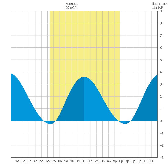 Navesink River tide chart for Wednesday, March 3, 2021