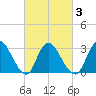 Navesink River tide chart for Wednesday, March 3, 2021