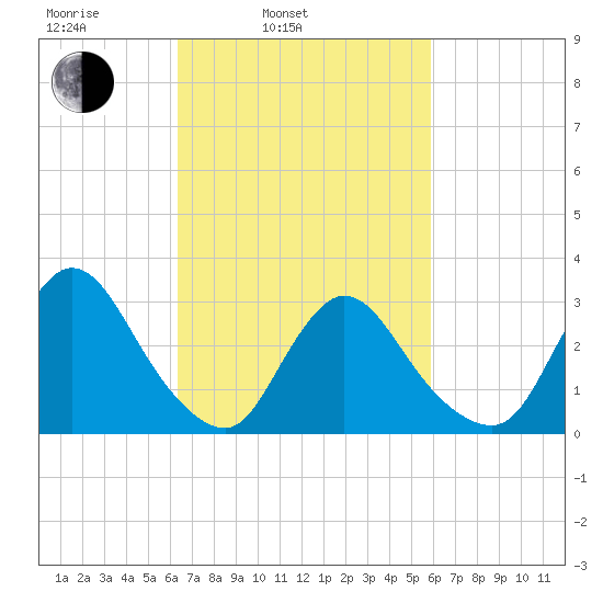Navesink River tide chart for Friday, March 5, 2021