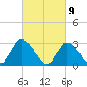 Navesink River tide chart for Tuesday, March 9, 2021