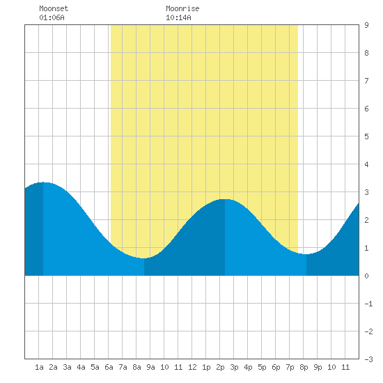 Navesink River tide chart for Sunday, April 18, 2021