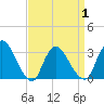 Navesink River tide chart for Thursday, April 1, 2021