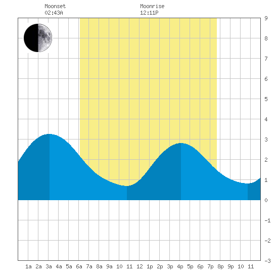 Navesink River tide chart for Tuesday, April 20, 2021