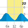 Navesink River tide chart for Thursday, April 22, 2021