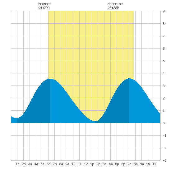Navesink River tide chart for Friday, April 23, 2021