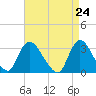 Navesink River tide chart for Saturday, April 24, 2021