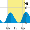 Navesink River tide chart for Sunday, April 25, 2021