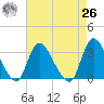 Navesink River tide chart for Monday, April 26, 2021