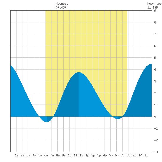 Navesink River tide chart for Thursday, April 29, 2021