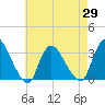 Navesink River tide chart for Thursday, April 29, 2021