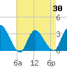 Navesink River tide chart for Friday, April 30, 2021