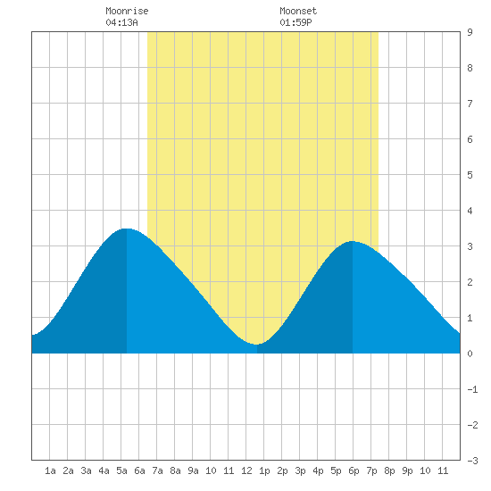 Navesink River tide chart for Tuesday, April 6, 2021