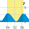 Navesink River tide chart for Wednesday, April 7, 2021