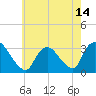 Navesink River tide chart for Friday, May 14, 2021