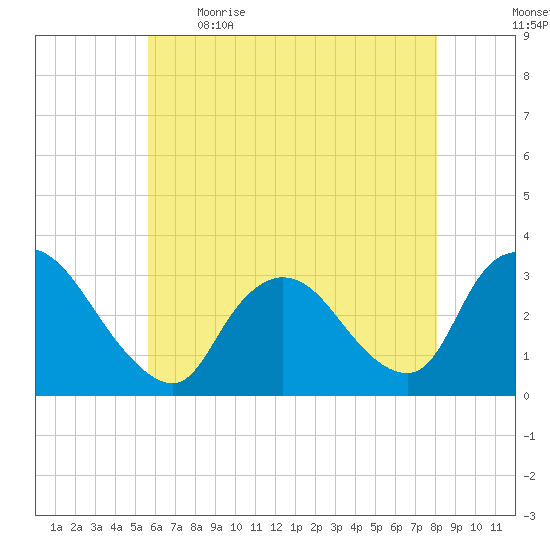 Navesink River tide chart for Saturday, May 15, 2021