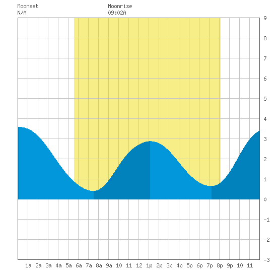 Navesink River tide chart for Sunday, May 16, 2021