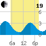 Navesink River tide chart for Wednesday, May 19, 2021