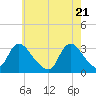 Navesink River tide chart for Friday, May 21, 2021