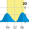 Navesink River tide chart for Saturday, May 22, 2021