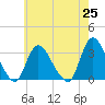 Navesink River tide chart for Tuesday, May 25, 2021