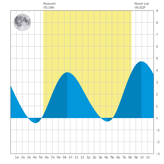 Navesink River tide chart for Wednesday, May 26, 2021