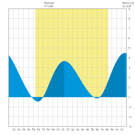 Navesink River tide chart for Friday, May 28, 2021