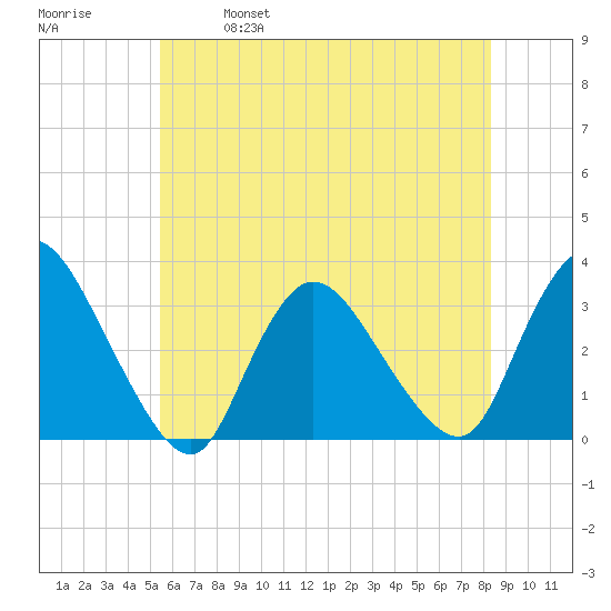 Navesink River tide chart for Saturday, May 29, 2021