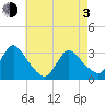 Navesink River tide chart for Monday, May 3, 2021