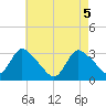 Navesink River tide chart for Wednesday, May 5, 2021