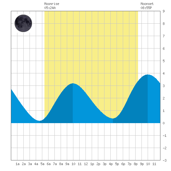 Navesink River tide chart for Thursday, June 10, 2021