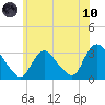 Navesink River tide chart for Thursday, June 10, 2021