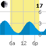 Navesink River tide chart for Thursday, June 17, 2021