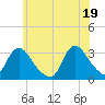 Navesink River tide chart for Saturday, June 19, 2021