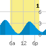 Navesink River tide chart for Tuesday, June 1, 2021