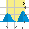 Navesink River tide chart for Monday, June 21, 2021
