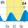 Navesink River tide chart for Thursday, June 24, 2021