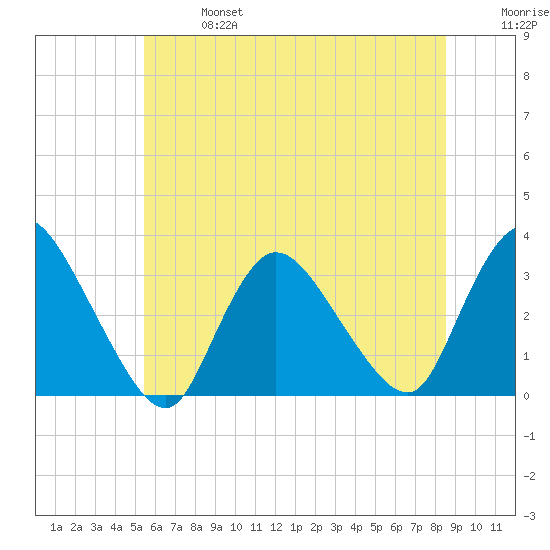 Navesink River tide chart for Sunday, June 27, 2021