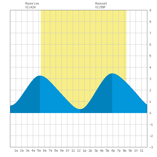 Navesink River tide chart for Friday, June 4, 2021