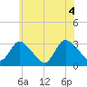 Navesink River tide chart for Friday, June 4, 2021
