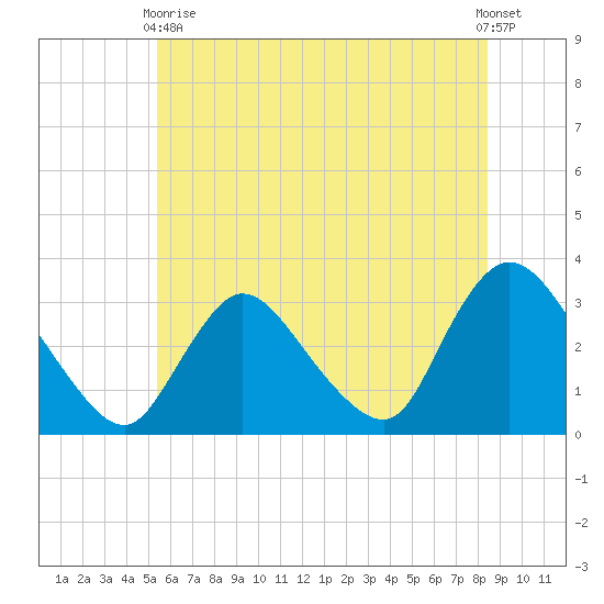 Navesink River tide chart for Wednesday, June 9, 2021
