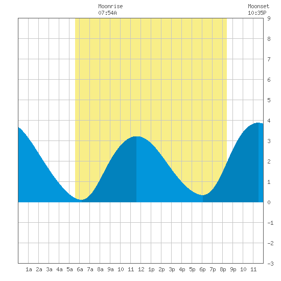 Navesink River tide chart for Monday, July 12, 2021