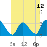 Navesink River tide chart for Monday, July 12, 2021