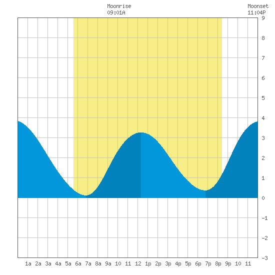 Navesink River tide chart for Tuesday, July 13, 2021