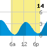 Navesink River tide chart for Wednesday, July 14, 2021