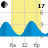 Navesink River tide chart for Saturday, July 17, 2021