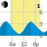 Navesink River tide chart for Thursday, July 1, 2021