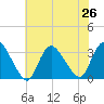 Navesink River tide chart for Monday, July 26, 2021