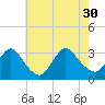 Navesink River tide chart for Friday, July 30, 2021