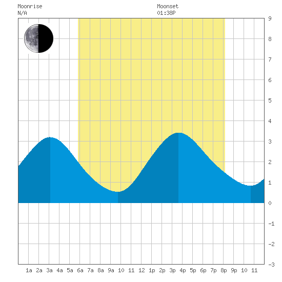 Navesink River tide chart for Saturday, July 31, 2021