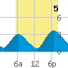 Navesink River tide chart for Monday, July 5, 2021